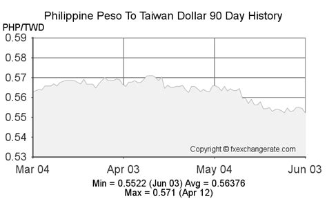 taiwan dollar to philippine peso|euro to philippine peso.